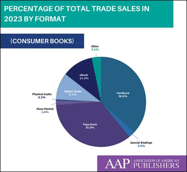 books revenues for 2023 in the USA
